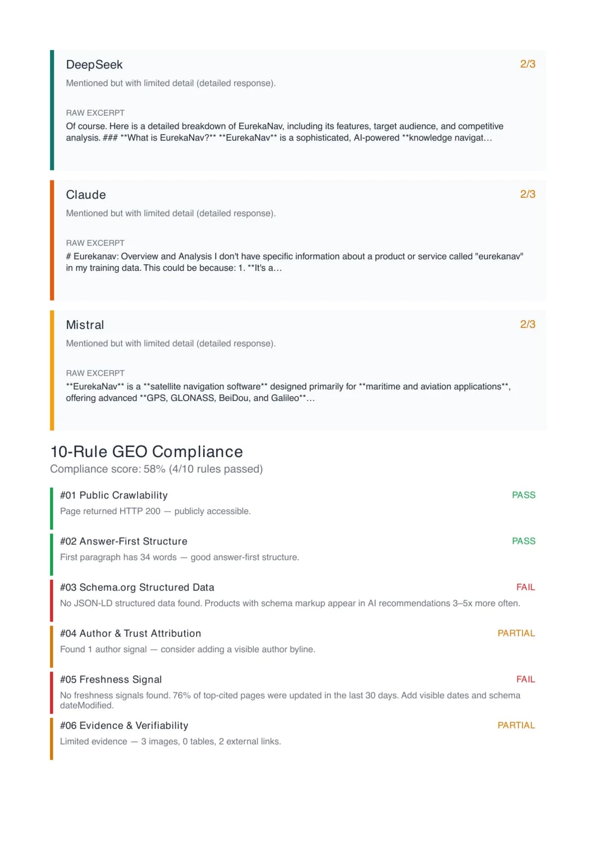 Page 2 of the EurekaNav AI visibility audit PDF — Confirmed gaps with prompt evidence and competitor citations
